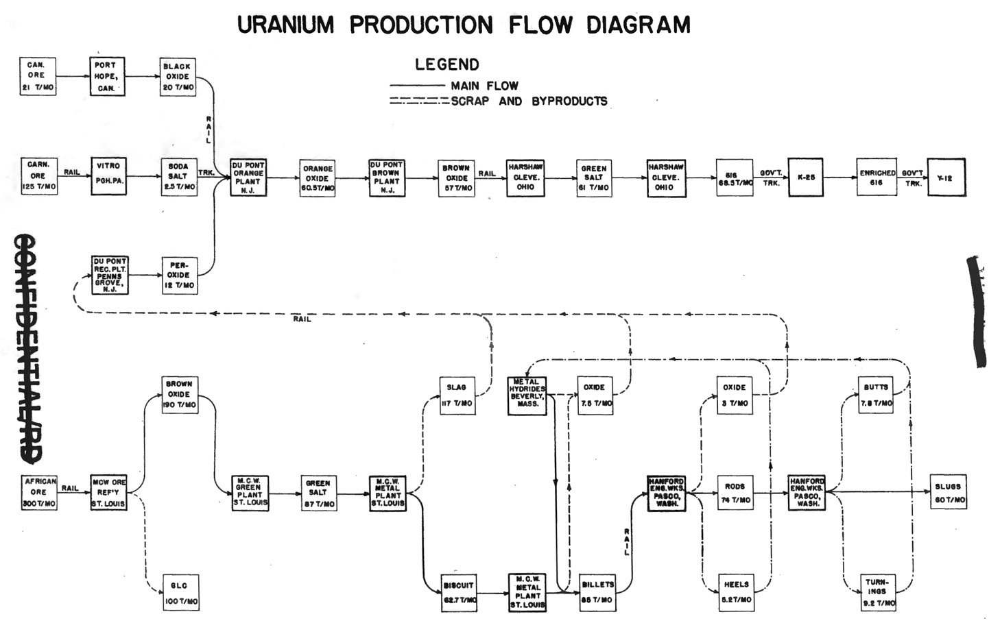 uranium production flow diagram